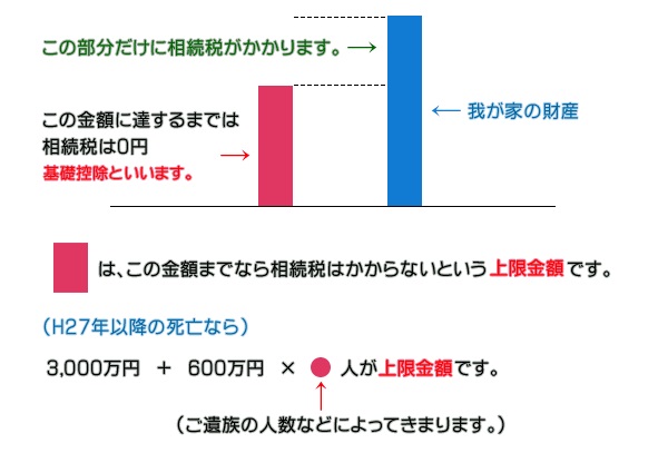 相続税の仕組み図